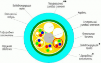 Кабель оптический ОТД 7х4Е/1х4С-2,7